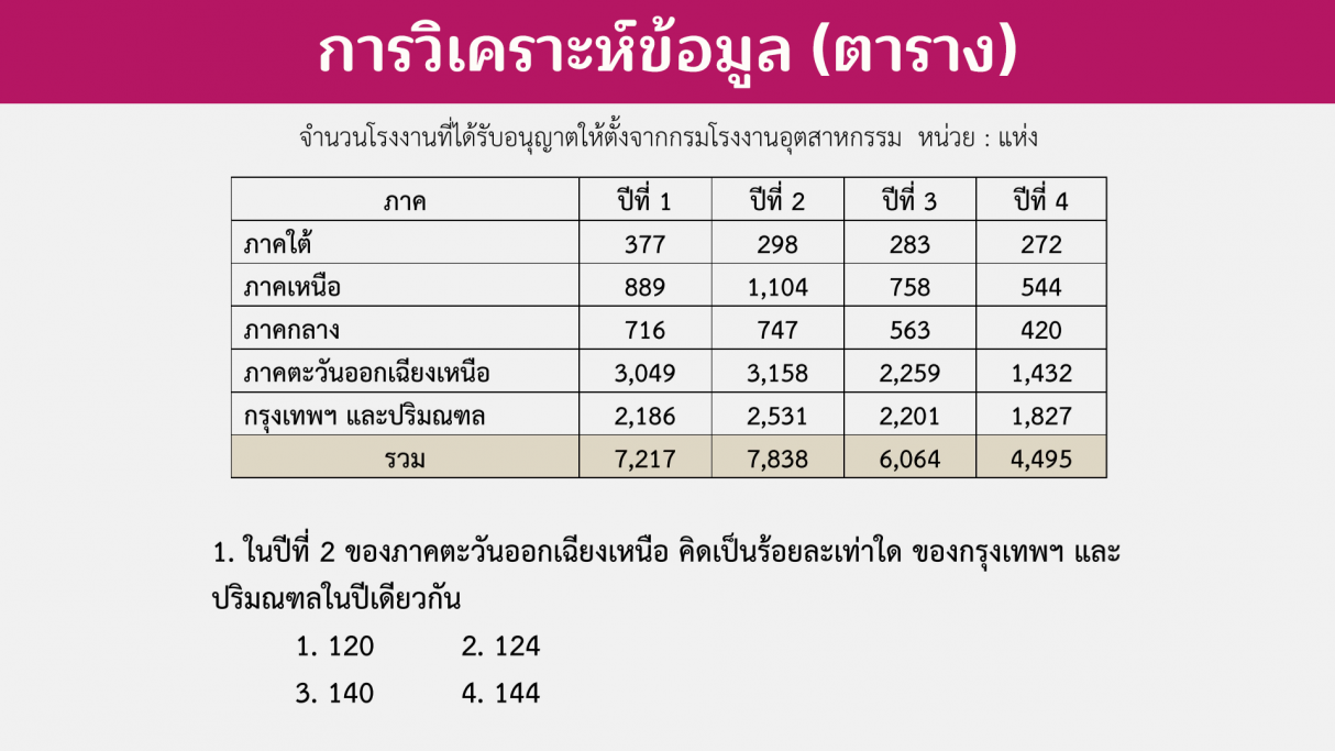 ข้อสอบ ก.พ. วิชาการวิเคราะห์ข้อมูล (ตาราง)